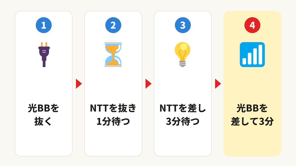 ソフトバンク光の再起動の順番