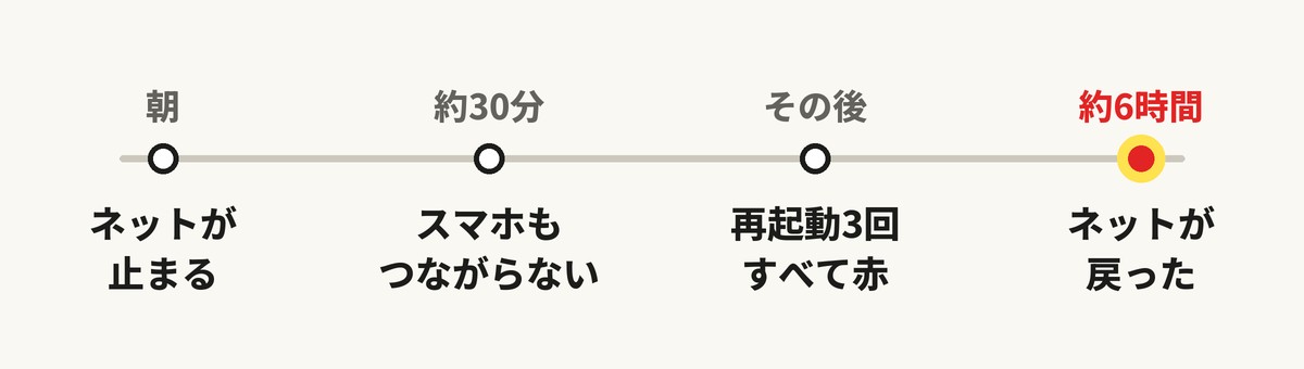 赤ランプの日、ネットが戻るまで
