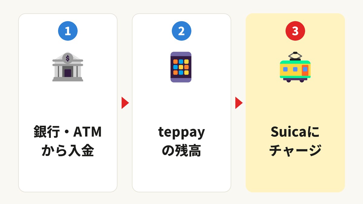 teppayのお金の流れ：銀行やATMからteppayの残高へ入れて、teppayの残高からSuicaにチャージできる