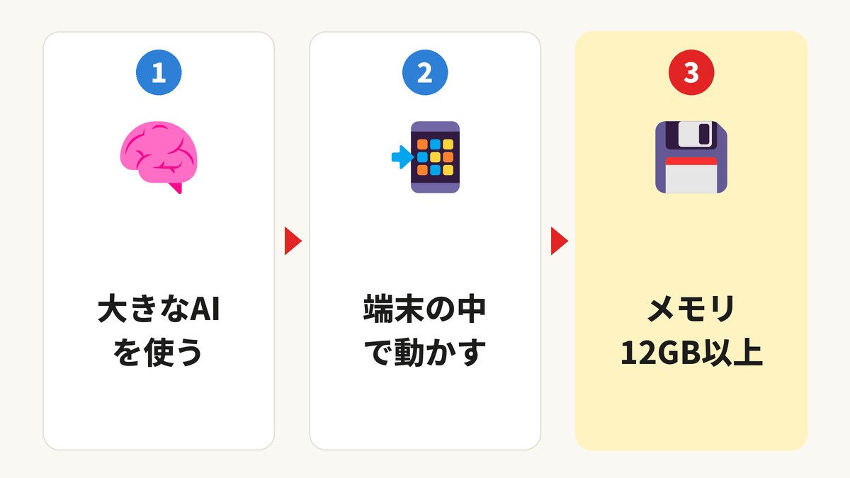 高度な音声入力に12GBが要るわけ
