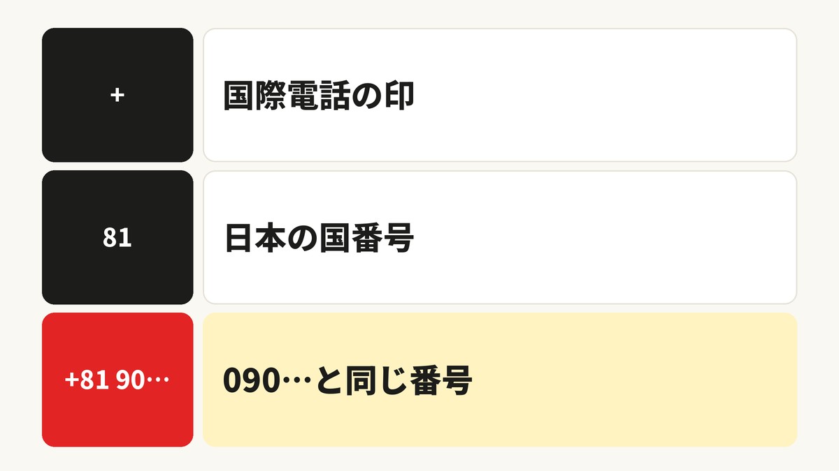 「+81」から始まる番号の読み方