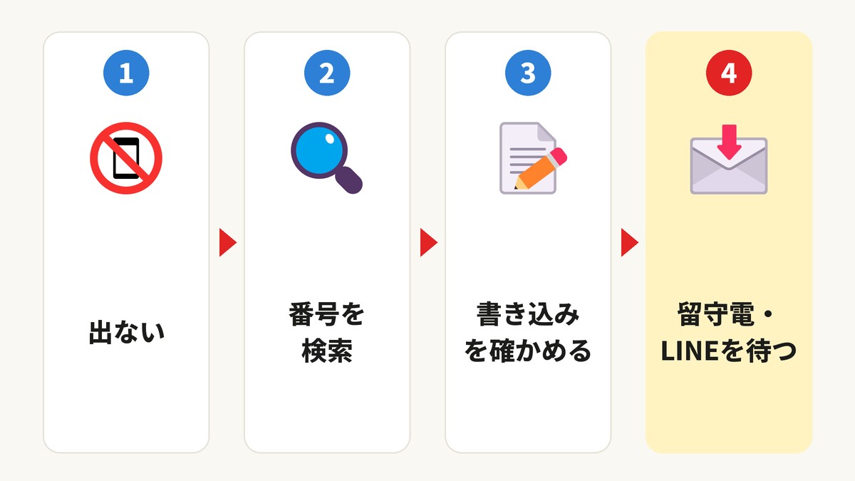 知らない番号から不在着信が来たときの流れ