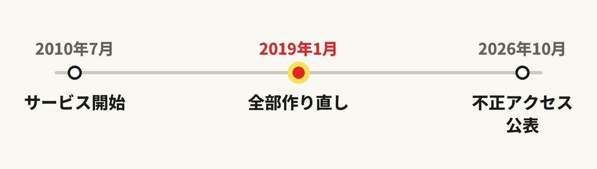 お名前.com デスクトップクラウドの歩み