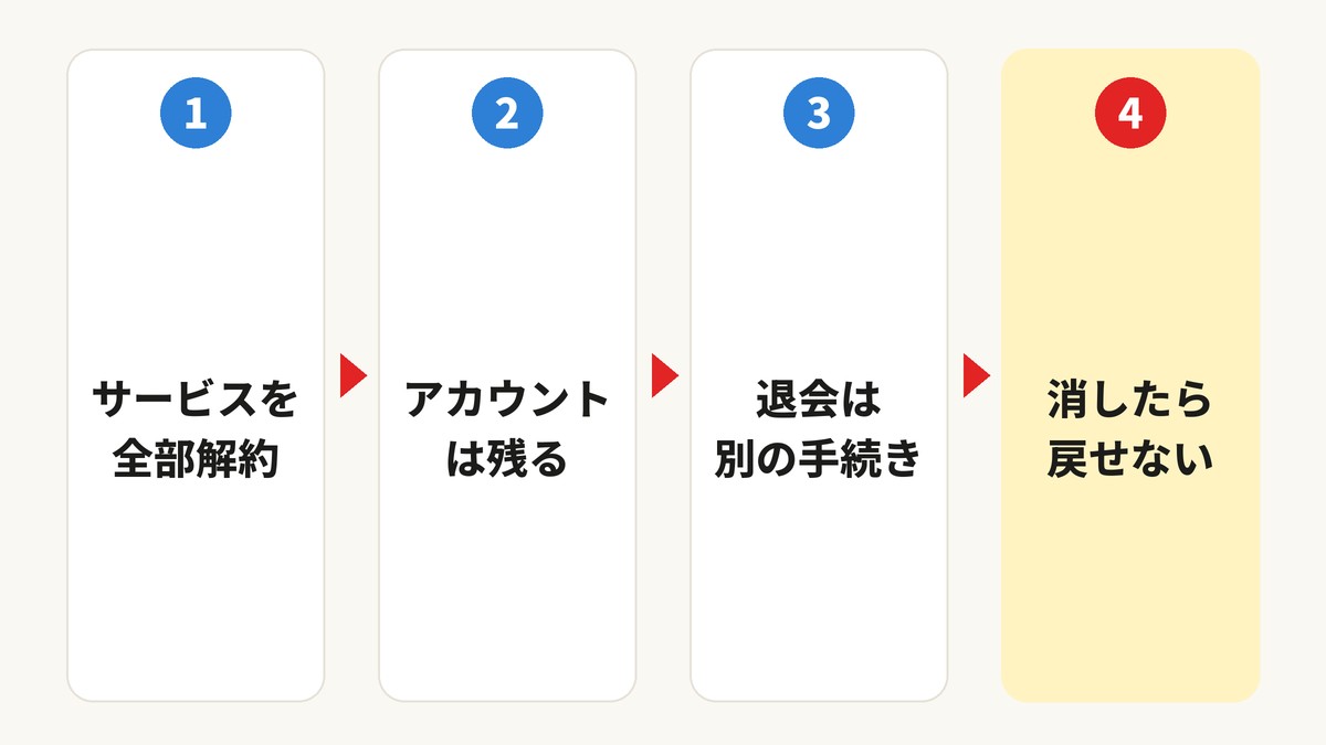 ConoHaを解約したあとのアカウントの流れ