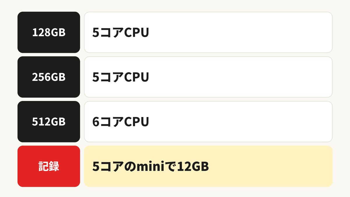 iPad mini 8の容量とCPU・メモリの記録